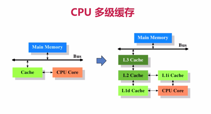 CPU 缓存架构