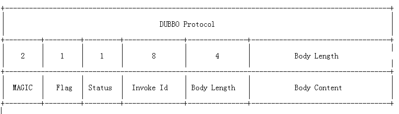 dubbo protocol