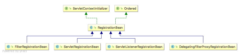 RegistrationBean
